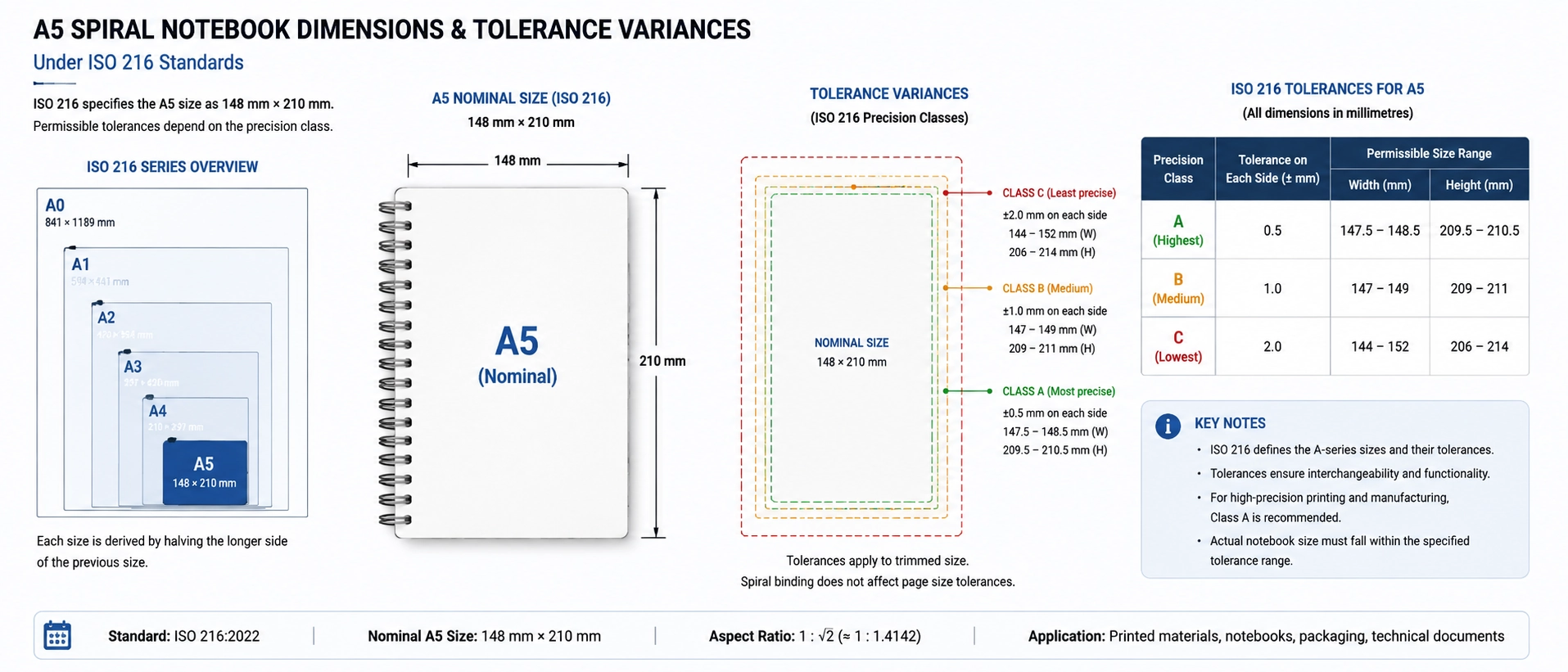 Visual representation of A5 spiral notebook dimensions tolerance variances under ISO 216 standards. Visual representation of A5 spiral notebook dimensions tolerance variances under ISO 216 standards.